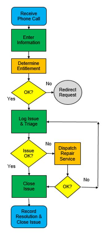 Six Sigma Process Map Example Flow Chart Porn Sex Picture