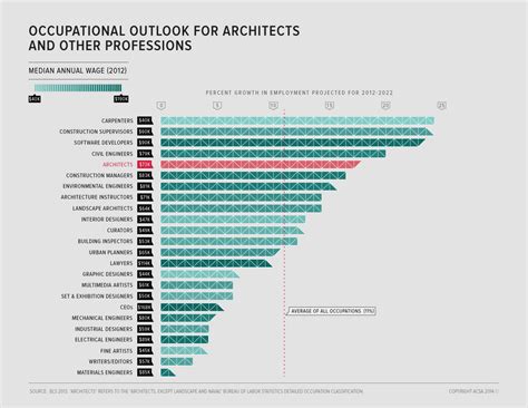 Architecture In The Usa Today In Infographics Archdaily