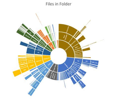 Sunburst Chart With Excel 📊