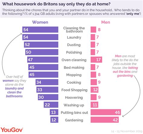 Do Men Do Their Fair Share Of Housework Yougov