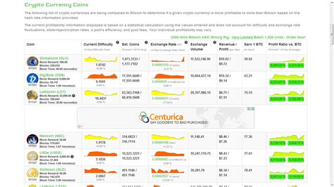 The only online tool for calculating profitability & days to roi that actually includes the impact of the many of the data points used in the calculations can fluctuate dramatically from day to day. best alt coin to mine - Crypto Mining Blog