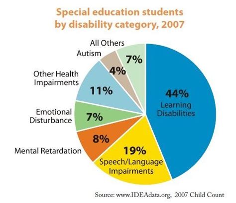 The National Center For Learning Disabilities Reports That 27 Million