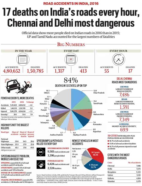 Road Accidents In India 2016 17 Deaths On Roads Every Hour Chennai