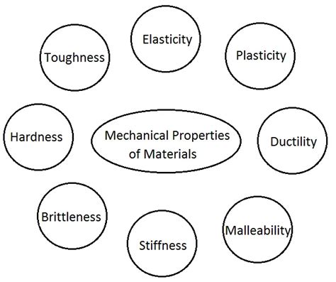 What Are The Mechanical Properties Of Materials In Engineering