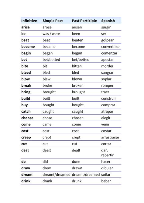 Infinitiveverbos Irregulares Infinitive Simple Past Past Participle