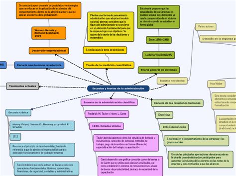 Escuelas Y Teorias De La Administración Mind Map