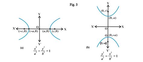 Hyperbola Eccentricity Standard Equations Derivations Latus Rectum