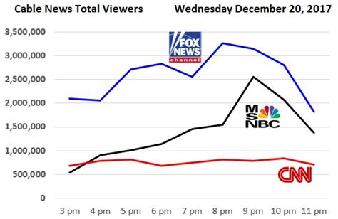 Roadmn On Twitter Cable News Ratings Graph Wednesday Dec 20