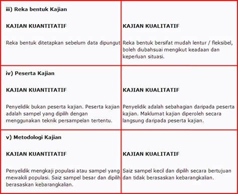 Reka bentuk kajian ialah pelan tindakan yang memperlihatkan secara terperinci bagaimana sesuatu kajian itu dijalankan (sabitha, 2006). BLOG Cikgu Jumrah: +++ Reka Bentuk Kajian