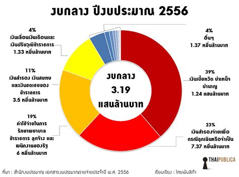 เจาะกระบวนการทุจริตงบประมาณแบบบูรณการ 5 ชำแหละ งบกลาง เอื้อนโยบาย