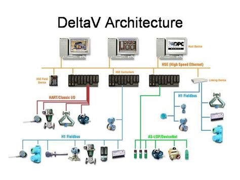 Emerson DeltaV DCS Training Corporate Training Service Corporate Learning Solutions Workplace