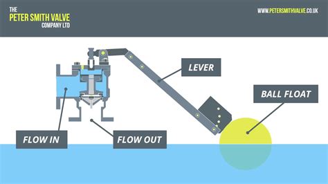 Peter Smith Valves How A Float Valve Operates Youtube