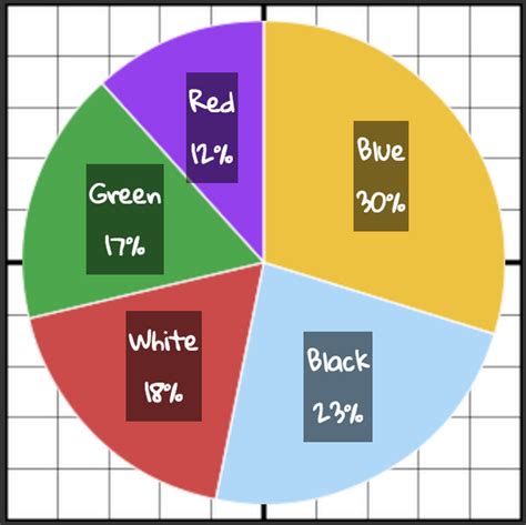 This Favorite Color Pie Chart Crappydesign