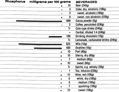But let's start with the food. Food Data Chart - Phosphorus