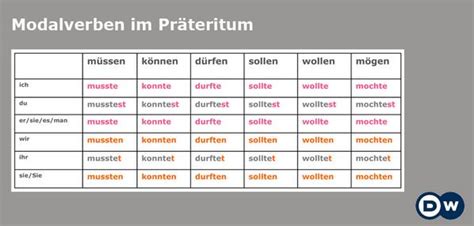 Past subjunctive or subjunctive 2 (konjunktiv ii), expresses hypothetical situations. Hier spricht man Deutsch: Modalverben!
