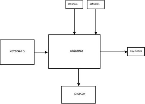 Arduino Anti Robo Paso 1 Diagrama De Bloques Y Diagrama De Flujo