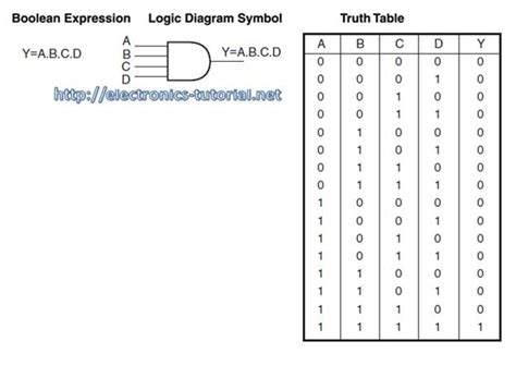 Truth Table For Logic Gates With 4 Inputs Two Birds Home