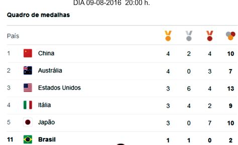 Medalhas olimpíadas brasil · medalhas olimpíadas 2021. QUADRO DE MEDALHAS RIO 2016 DIA 09-08 20h. - Jesus Cristo ...