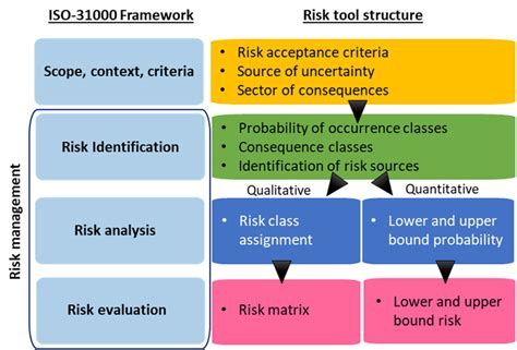 Iso 310002018 Risk Management Framework And Risk Tool Structure