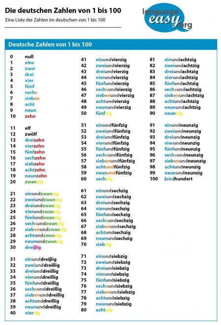 German Numbers Examples And Explanations On Language