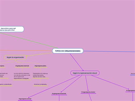 Organigramas Mind Map Sexiz Pix