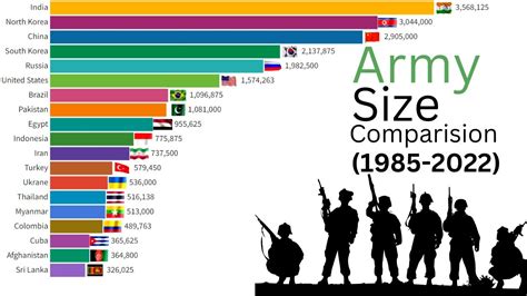 Top 20 Largest Army In The World 1985 2022 Biggest Armies Ranking