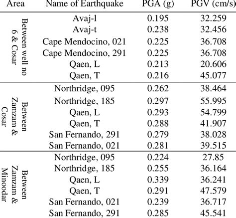 Check out the pronunciation, synonyms and grammar. The selected earthquakes for hazard level with 75 year ...
