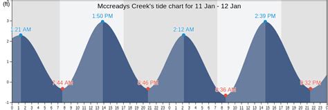Oc Maryland Tide Chart