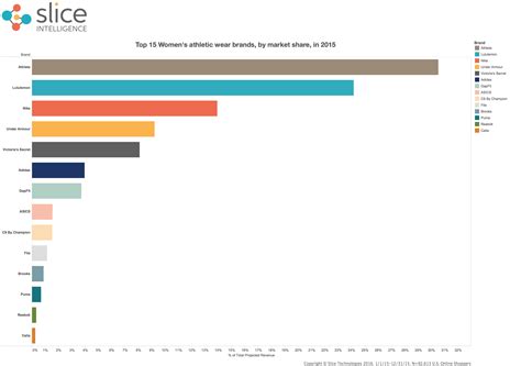 U.s, italy, germany, switzerland, and france are the largest exporters of outdoor apparel, while germany, u.k, and scandinavian countries especially norway, sweden, and switzerland rank first in. Athleta commands 30 percent of women's athletic apparel ...