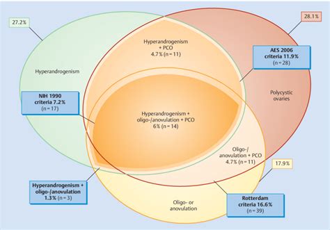 The rotterdam criteria are the most widely accepted for clinically diagnosing pcos. Distribution of each Rotterdam diagnostic criteria (ellipses), patients... | Download Scientific ...