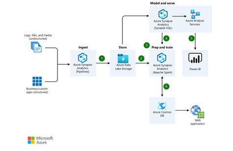 Aws와 Azure 서비스 비교 Azure Architecture Center Microsoft Learn