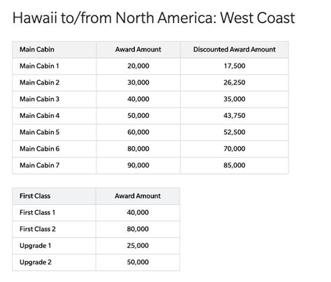 Not everyone will qualify for the hawaiian airlines world elite business mastercard credit card. Does Barclay Hawaiian Airlines Business Credit Card Have Discounted Award Flights Benefit?