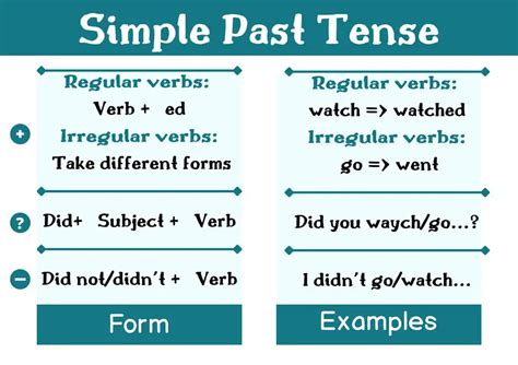 Grammar Lessons The Simple Past Of Regular And Irregular Verbs