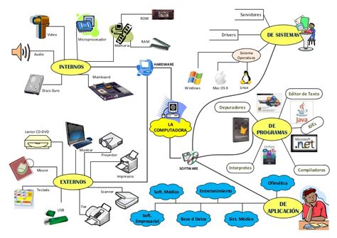 Mapa Mental De La Computadora Y Sus Elementos