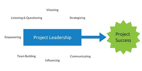 Project Leadership And Project Management Why You Need Both Cloud Coach