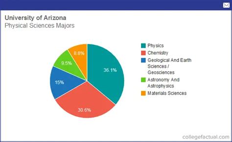 Info On Physical Sciences At University Of Arizona Grad Salaries