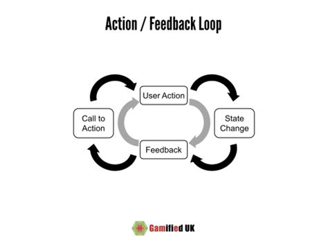 Combining The Gamification User Journey Action Feedback Loops And