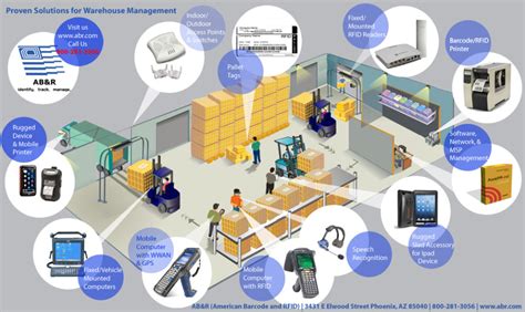 Warehouse Inventory Management System Abandr®