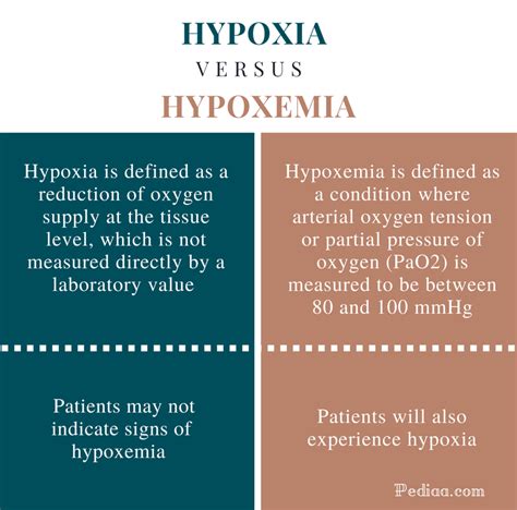 Difference Between Hypoxia And Hypoxemia Signs And Symptoms Causes