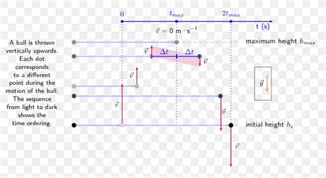 Projectile Motion One Dimensional Space Equations Of Motion Physical