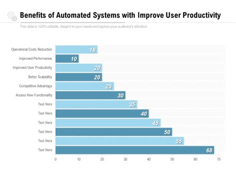 Benefits Of Automated Systems With Improve User Productivity Ppt