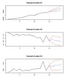 R How Can A Univariate Seasonal Time Series Be Made Normally