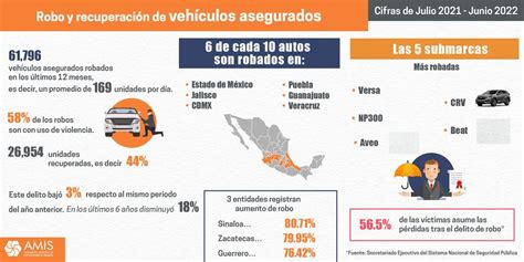 ¿cuáles Son Los Autos Más Robados En México En 2022 As México