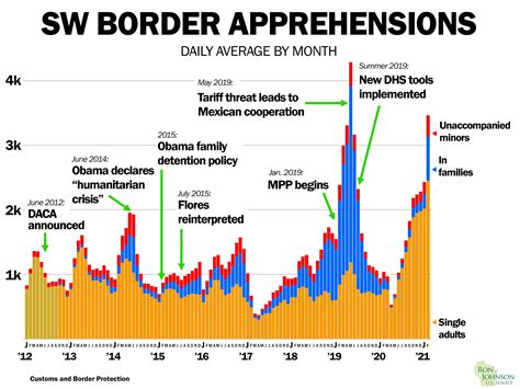 Ahead Of Border Trip Johnson Releases Updated Data On Border Apprehensions Hig