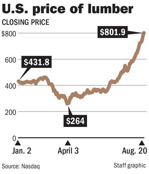 Lumber prices on the rise because of coronavirus-induced mill shutdowns, booming housing market 
