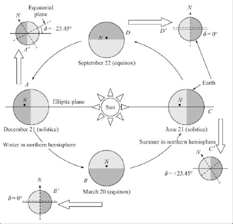 Position Of The Earth In Relation To The Sun 8 Download Scientific