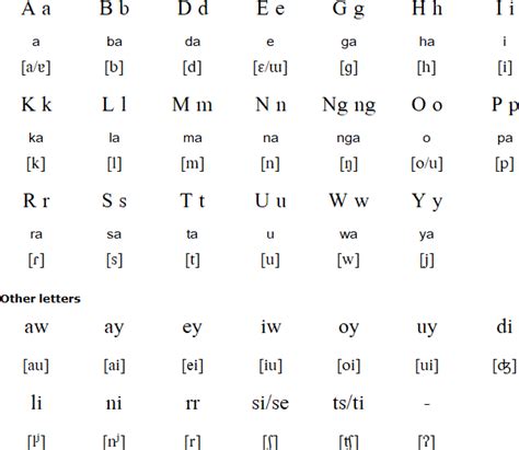 Ilocano Language Alphabet And Pronunciation