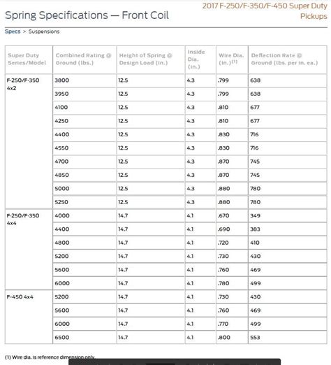 Front Spring Rate List Ford Truck Enthusiasts Forums