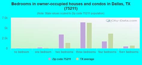 75211 Zip Code Dallas Texas Profile Homes Apartments Schools