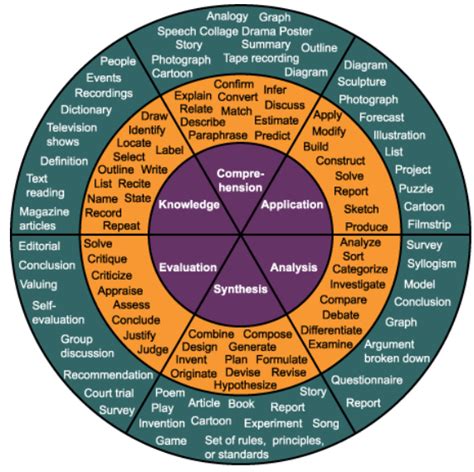 Bloom Taxonomy Circle Center For Teaching And Learning